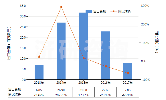 2013-2017年中國其他碑用或建筑用石(HS25169000)出口總額及增速統(tǒng)計